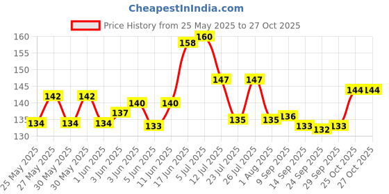 flipkart.com party midlinkerz Balloon Decorating Garland -1Tape Strip,1Glue dot,1Balloon Pump, 8 Pink Ribbon party midlinkerz Price History Graph from 25 May 2025 to 27 Oct 2025