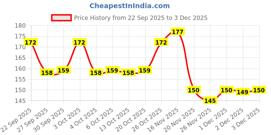 flipkart.com party midlinkerz Balloon Reusable 20 Pcs Flower Shape Balloon Clips Holders party midlinkerz Price History Graph from 22 Sep 2025 to 3 Dec 2025