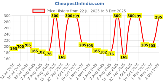 flipkart.com party midlinkerz Blue Happy Birthday Decoration kit items Combo 54 Pcs for Birthday combo pack party midlinkerz Price History Graph from 22 Jul 2025 to 3 Dec 2025