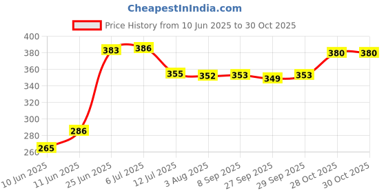 flipkart.com party midlinkerz Blue Net Curtain Birthday Decoration kit Set items Combo, 1st Birthday with Led party midlinkerz Price History Graph from 10 Jun 2025 to 30 Oct 2025