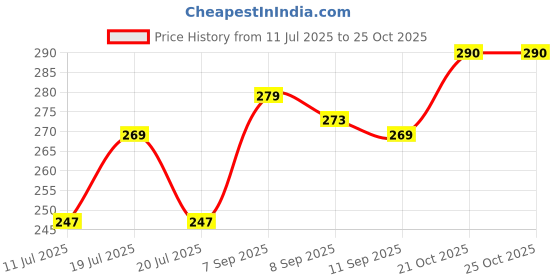 flipkart.com party midlinkerz Blue Theme Birthday Decoration Items for Boys, Men party midlinkerz Price History Graph from 11 Jul 2025 to 22 Oct 2025