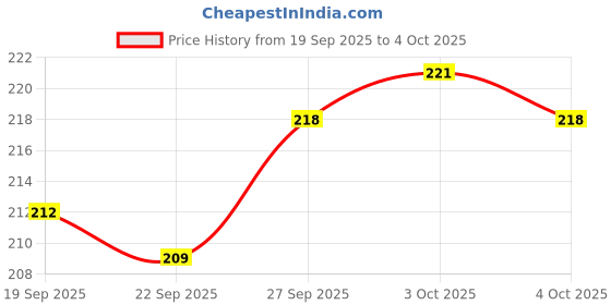 flipkart.com party midlinkerz Boys Happy Birthday Decoration kit items 51 Pcs With Net Curtain & Led Light party midlinkerz Price History Graph from 19 Sep 2025 to 4 Oct 2025