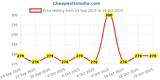 flipkart.com party midlinkerz Bride to Be Rose Gold Pink Balloons Decoration Kit with White Net and Led Light party midlinkerz Price History Graph from 19 Sep 2025 to 16 Oct 2025
