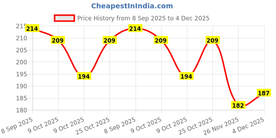 flipkart.com party midlinkerz Bride to Be Sash party midlinkerz Price History Graph from 8 Sep 2025 to 4 Dec 2025