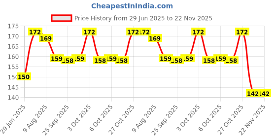 flipkart.com party midlinkerz Bride to Be Sash party midlinkerz Price History Graph from 29 Jun 2025 to 22 Nov 2025