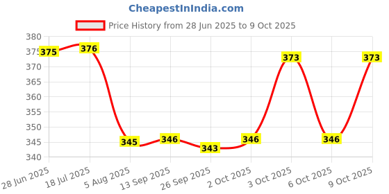 flipkart.com party midlinkerz Collection Pack of 5 sheets, Printed Paper, Gift, rolls paper Paper Gift Wrapper party midlinkerz Price History Graph from 28 Jun 2025 to 9 Oct 2025
