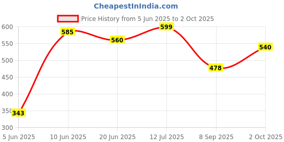 flipkart.com party midlinkerz Dancing Cactus Repeats What You Say,Electronic Plush Toy with Singing Cactus party midlinkerz Price History Graph from 5 Jun 2025 to 2 Oct 2025