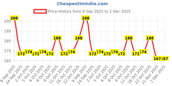 flipkart.com party midlinkerz Doremon Theme Happy Birthday Decoration kit - 57 Pcs for Birthday Combo Pack party midlinkerz Price History Graph from 9 Sep 2025 to 1 Dec 2025