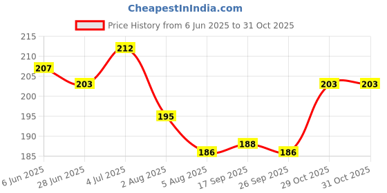 flipkart.com party midlinkerz Girl Pastel Happy Birthday Balloons Decoration Kit 41 Pcs with Net Combo Pack party midlinkerz Price History Graph from 6 Jun 2025 to 31 Oct 2025
