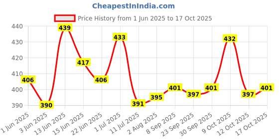 flipkart.com party midlinkerz Girls 1st First Happy Birthday Decoration kit 69 Pc With Net Curtain & Led Light party midlinkerz Price History Graph from 1 Jun 2025 to 17 Oct 2025