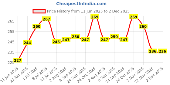 flipkart.com party midlinkerz Girls Happy Birthday Decoration kit items 48 Pcs With Net Curtain & Led Light party midlinkerz Price History Graph from 11 Jun 2025 to 1 Dec 2025