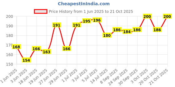 flipkart.com party midlinkerz Happy Anniversary Decoration Items Kit For Couple, Husband, Wife party midlinkerz Price History Graph from 1 Jun 2025 to 20 Oct 2025