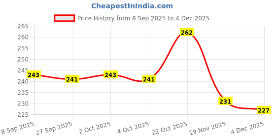 flipkart.com party midlinkerz Happy Birthday Kit - 63Pcs Set Star Balloons Decoration Item Combo with Light party midlinkerz Price History Graph from 8 Sep 2025 to 4 Dec 2025