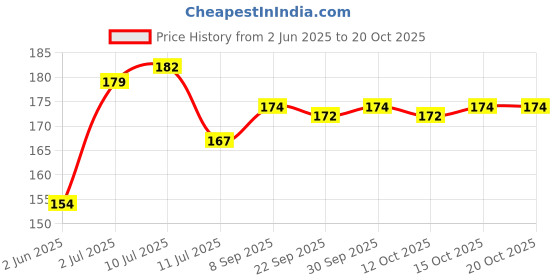 flipkart.com party midlinkerz I Love You Anniversary Decoration kit items Combo 45 Pcs Anniversary combo pack party midlinkerz Price History Graph from 2 Jun 2025 to 20 Oct 2025