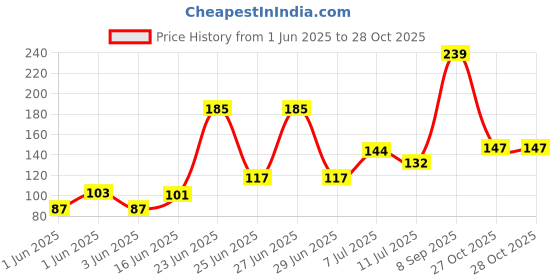 flipkart.com party midlinkerz Keychain02 Key Chain party midlinkerz Price History Graph from 1 Jun 2025 to 28 Oct 2025