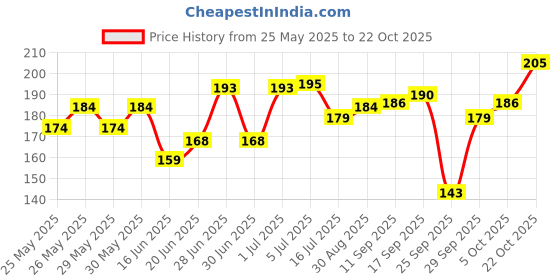 flipkart.com party midlinkerz Love Birthday Decoration Birthday Decoration Kit Items Set for Wife, Husband party midlinkerz Price History Graph from 25 May 2025 to 22 Oct 2025