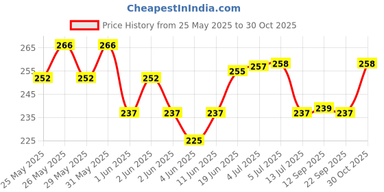 flipkart.com party midlinkerz Love Foil Decoration items Set For Couples, Husband, Wife party midlinkerz Price History Graph from 25 May 2025 to 30 Oct 2025