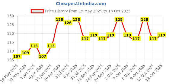 flipkart.com party midlinkerz Love You With All My Heart Happy Valentine'S Day Stay With You Greeting Card Greeting Card party midlinkerz Price History Graph from 19 May 2025 to 13 Oct 2025