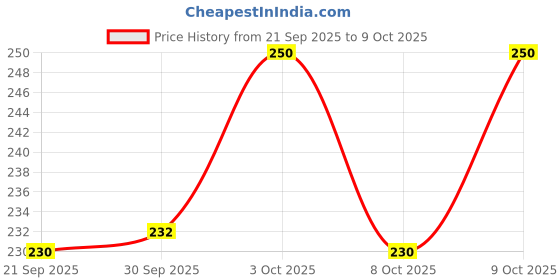 flipkart.com party midlinkerz Mickey Mouse- Combo Pack of 46 Pcs Mickey Mouse 5 Pcs Foil Balloons Set party midlinkerz Price History Graph from 21 Sep 2025 to 9 Oct 2025