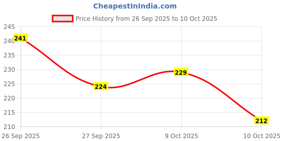 flipkart.com party midlinkerz Net Decoration Cloth for Birthday and Wedding Backdrop Decoration with LED Light party midlinkerz Price History Graph from 26 Sep 2025 to 9 Oct 2025