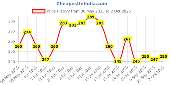 flipkart.com party midlinkerz Net Happy Birthday Decoration kit Combo - 47 Pcs with Led Light and Net Curtain party midlinkerz Price History Graph from 30 May 2025 to 2 Oct 2025