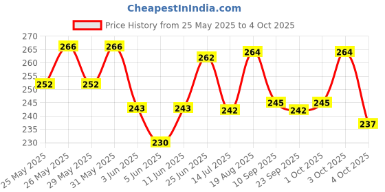 flipkart.com party midlinkerz Net Happy Birthday Decoration kit Combo - 65 Pcs with Led Light and Net Curtain party midlinkerz Price History Graph from 25 May 2025 to 4 Oct 2025