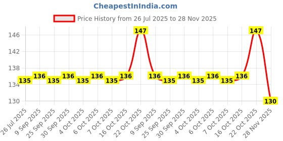 flipkart.com party midlinkerz Party Balloon Decorating Garland 1 Strip Tape Arch 100 Dots Glue 6 Flower Clip party midlinkerz Price History Graph from 26 Jul 2025 to 28 Nov 2025