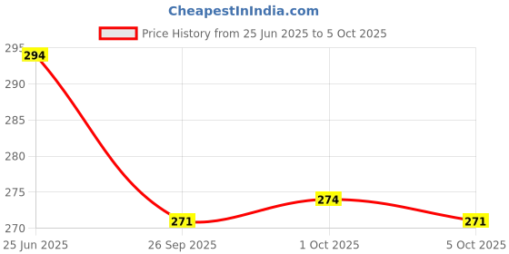 flipkart.com party midlinkerz Pink and Purple Birthday Decorations with White Net and Led Light Combo-58 pcs party midlinkerz Price History Graph from 25 Jun 2025 to 5 Oct 2025