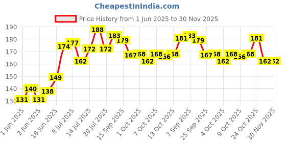 flipkart.com party midlinkerz Printed Decoration kit Combo - for Birthday Decor party midlinkerz Price History Graph from 1 Jun 2025 to 29 Nov 2025