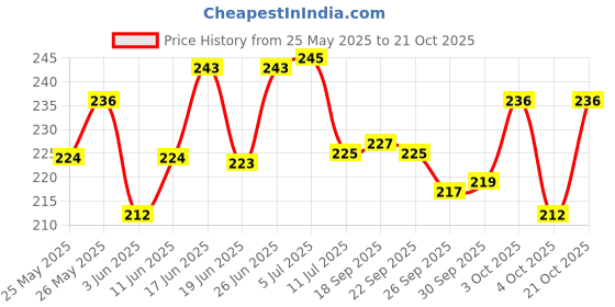 flipkart.com party midlinkerz Printed Happy Birthday Decoration kit Combo - 26 Pcs for Birthday Decor party midlinkerz Price History Graph from 25 May 2025 to 21 Oct 2025