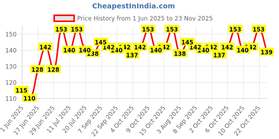flipkart.com party midlinkerz Printed Happy Birthday Decoration kit Combo - 33 Pcs for Birthday Decor party midlinkerz Price History Graph from 1 Jun 2025 to 23 Nov 2025