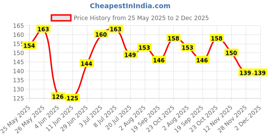 flipkart.com party midlinkerz Printed Happy Birthday Decoration kit Combo - 49 Pcs for Rosegold Decor party midlinkerz Price History Graph from 25 May 2025 to 2 Dec 2025