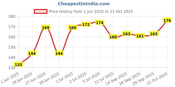 flipkart.com party midlinkerz Printed Happy Birthday Decoration kit Combo - 61 Pcs for Birthday Decor party midlinkerz Price History Graph from 1 Jun 2025 to 20 Oct 2025