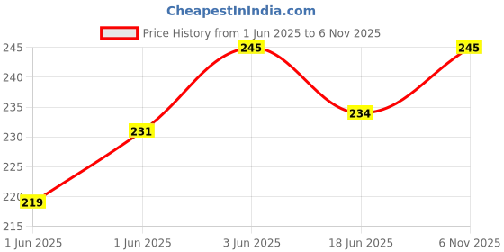 flipkart.com party midlinkerz Printed Happy Birthday Decoration kit Combo - 61 Pcs for Birthday Decor party midlinkerz Price History Graph from 1 Jun 2025 to 6 Nov 2025