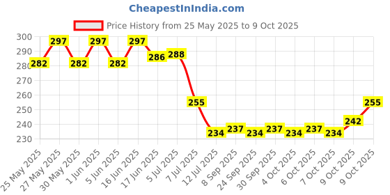 flipkart.com party midlinkerz Printed Tent Romantic Canopy Decoration kit With White Net and Led Light Balloon party midlinkerz Price History Graph from 25 May 2025 to 9 Oct 2025