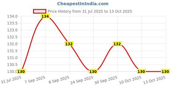 flipkart.com party midlinkerz Re ILove You With All My Heart Happy Valentine'S Day Stay With You Greeting Card Greeting Card party midlinkerz Price History Graph from 31 Jul 2025 to 12 Oct 2025