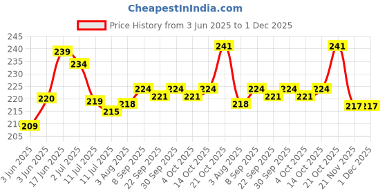 flipkart.com party midlinkerz Red & Black Theme Birthday Decoration Kit Items Set Combo for Kids, Wife,Husband party midlinkerz Price History Graph from 3 Jun 2025 to 1 Dec 2025