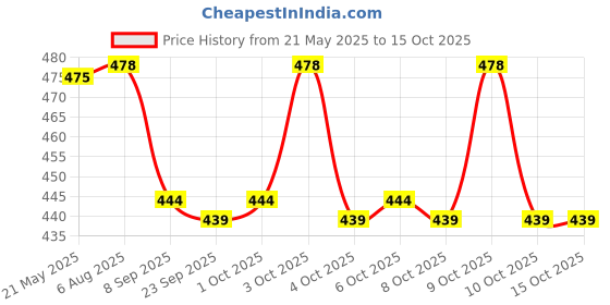 flipkart.com party midlinkerz Reusable Glow Straws party midlinkerz Price History Graph from 21 May 2025 to 15 Oct 2025