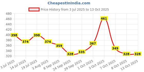 flipkart.com party midlinkerz Reusable Glow Straws party midlinkerz Price History Graph from 3 Jul 2025 to 13 Oct 2025