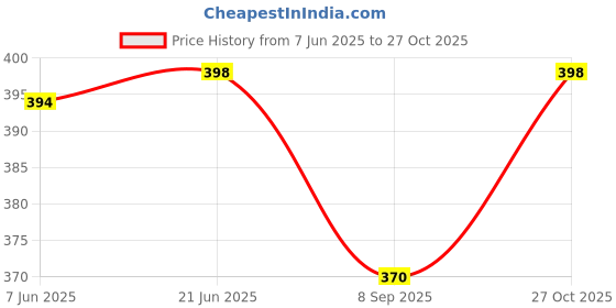 flipkart.com party midlinkerz Reusable Glow Straws party midlinkerz Price History Graph from 7 Jun 2025 to 27 Oct 2025