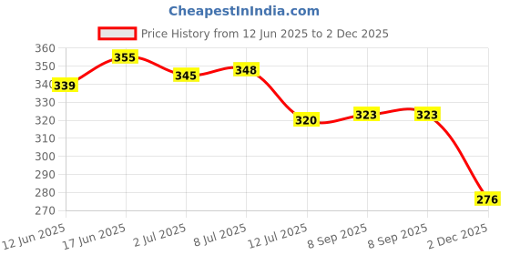 flipkart.com party midlinkerz Rosegold theme Burgandy Birthday Kit, White Net Curtain Cloth & LED Lights Girl party midlinkerz Price History Graph from 12 Jun 2025 to 2 Dec 2025