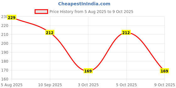 flipkart.com party midlinkerz sash (pink)-01 party midlinkerz Price History Graph from 5 Aug 2025 to 9 Oct 2025