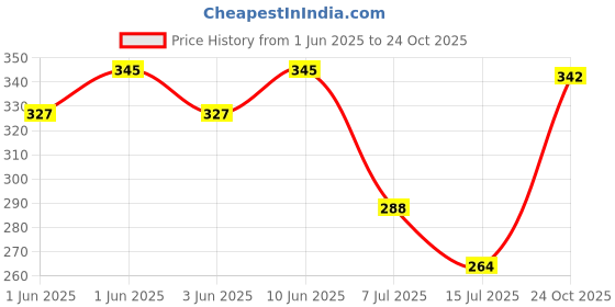 flipkart.com party midlinkerz Solid 1st Birthday Decoration boy kit items with Photo Banner Balloon party midlinkerz Price History Graph from 1 Jun 2025 to 24 Oct 2025