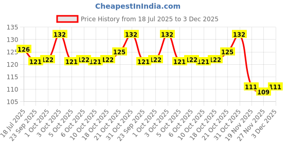flipkart.com party midlinkerz Solid 51Pcs Black And Golden Metallic Balloons For Birthday Balloons For Decorating Balloon party midlinkerz Price History Graph from 18 Jul 2025 to 3 Dec 2025
