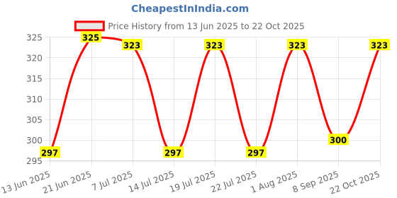 flipkart.com party midlinkerz Solid Anniversary Decoration kit Combo - 34 pcs for Anniversary Decor Balloon party midlinkerz Price History Graph from 13 Jun 2025 to 22 Oct 2025
