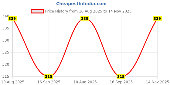 flipkart.com party midlinkerz Solid Anniversary Decoration kit Light Combo - 55 pcs for Birthday Decor Balloon party midlinkerz Price History Graph from 10 Aug 2025 to 14 Nov 2025