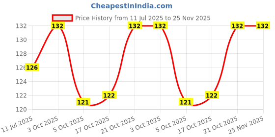flipkart.com party midlinkerz Solid Balloon Arch Party Decorating 2 Strip 2 Roll Glue dot 5 Flower clip 1 Tying Tool Balloon Bouquet party midlinkerz Price History Graph from 11 Jul 2025 to 25 Nov 2025