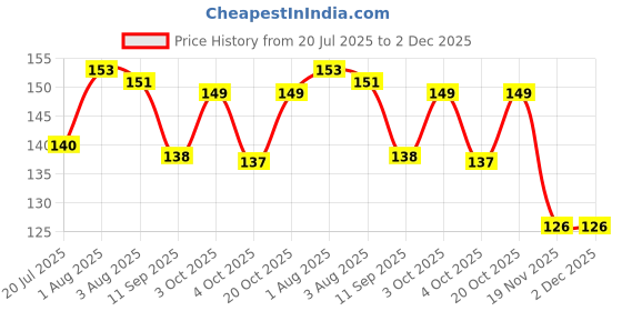 flipkart.com party midlinkerz Solid Balloon Reusable Arch Strip Tape 2 & 2 Glue Dots Roll (Set of 4) Balloon Bouquet party midlinkerz Price History Graph from 20 Jul 2025 to 2 Dec 2025