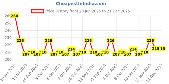 flipkart.com party midlinkerz Solid Birthday decoartion items - 62 PCS for girls and boys decoration Balloon party midlinkerz Price History Graph from 20 Jun 2025 to 21 Dec 2025