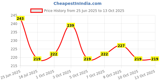 flipkart.com party midlinkerz Solid Birthday Decoration Combo Kit with Net Curtain, Light, For, Girl, Boys Balloon party midlinkerz Price History Graph from 25 Jun 2025 to 13 Oct 2025
